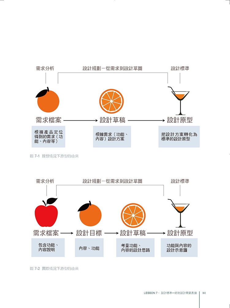 ►藝術設計►暢銷書► 別做天兵設計！傾聽、思考、表達，滿足使用者體驗的0盲點設計關鍵