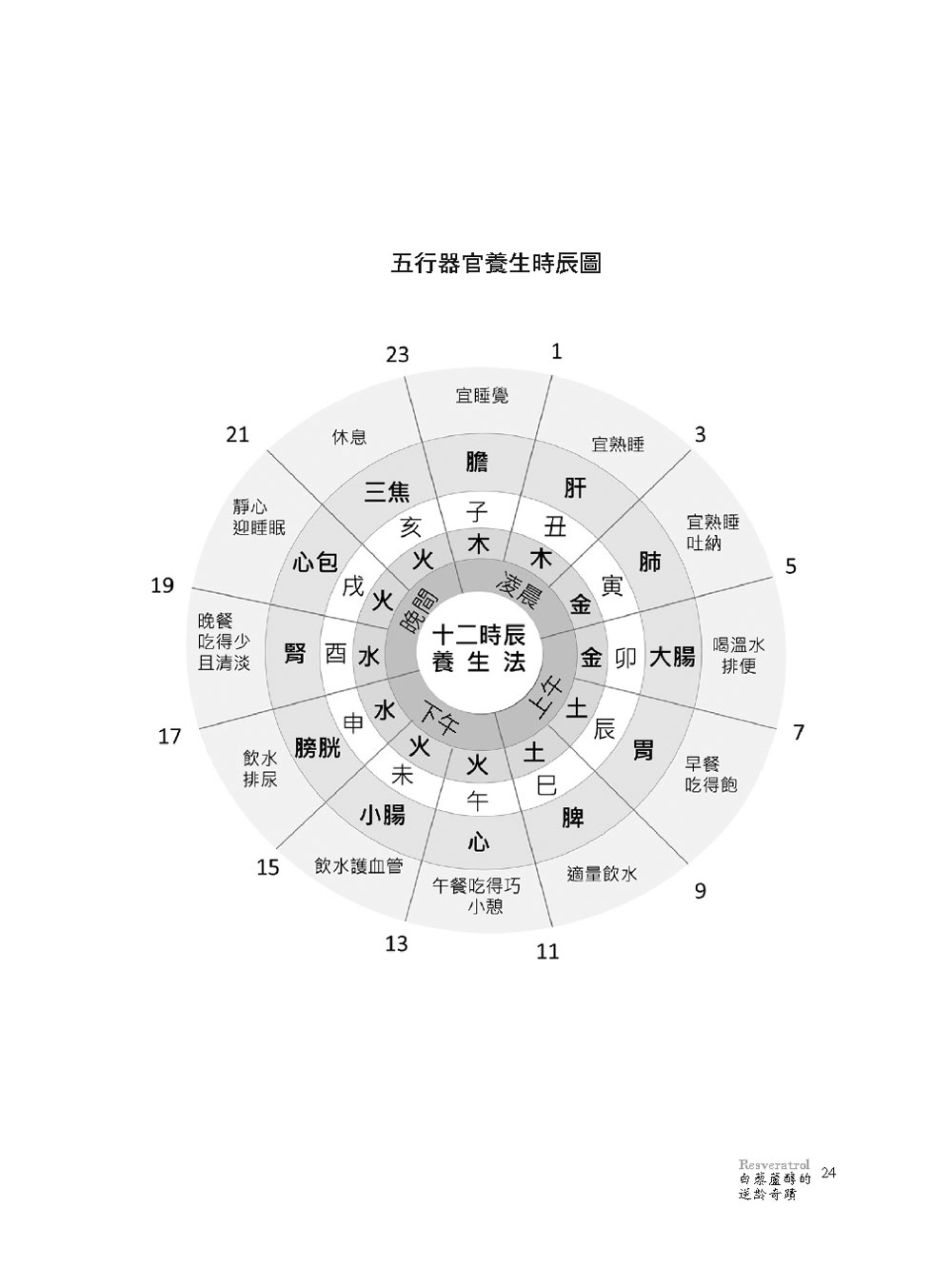 ►GO►最新優惠► [暢銷書]白藜蘆醇的逆齡奇蹟：延壽、抗老與抗癌的超級明星，五行複方逆轉醇，讓你從不生病到逆齡！