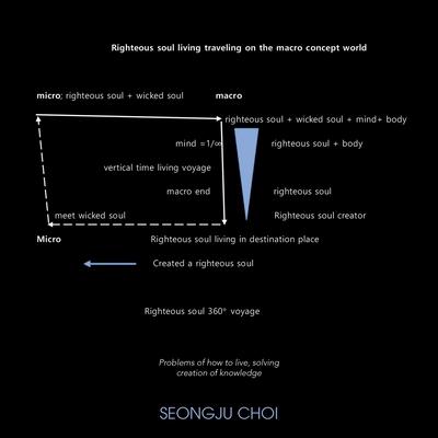 Righteous Soul Living Traveling on the Macro Concept World.: Problems of How to Live, Solving Creation of Knowledge